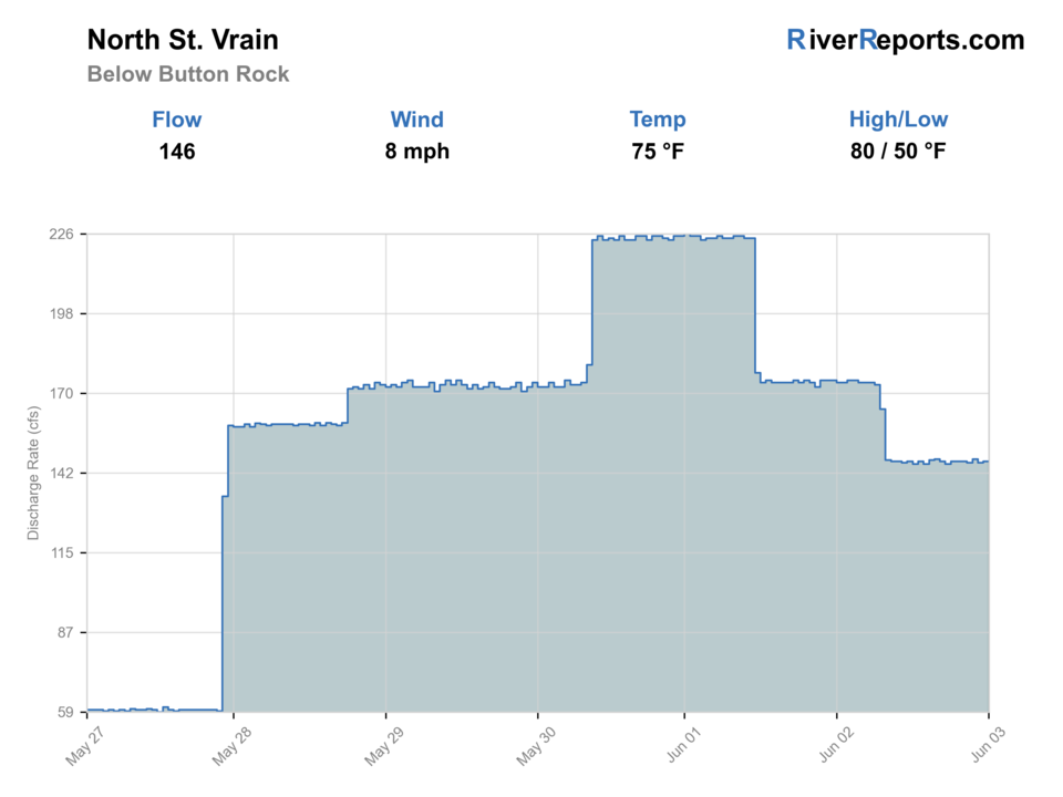 North St. Vrain below Button Rock Reservoir RiverReports flow chart