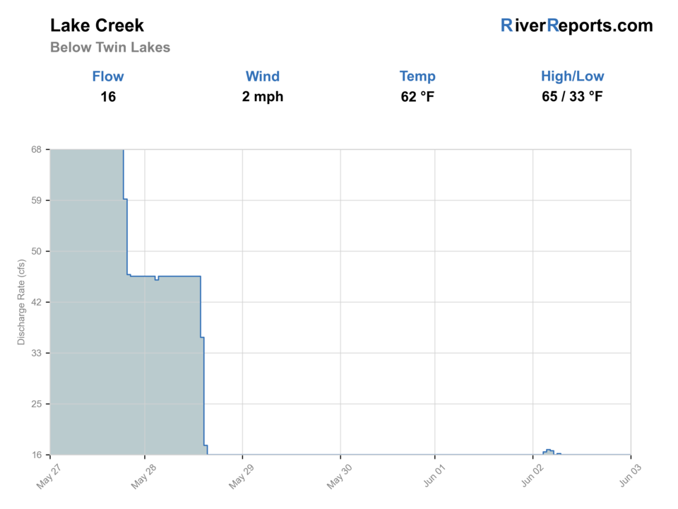 Lake Creek below Twin Lakes Reservoir RiverReports flow chart