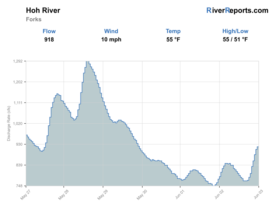 Hoh River at US Highway 101 near Forks RiverReports flow chart