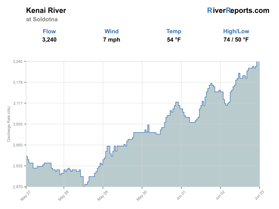 Kenai River at Soldotna RiverReports flow chart