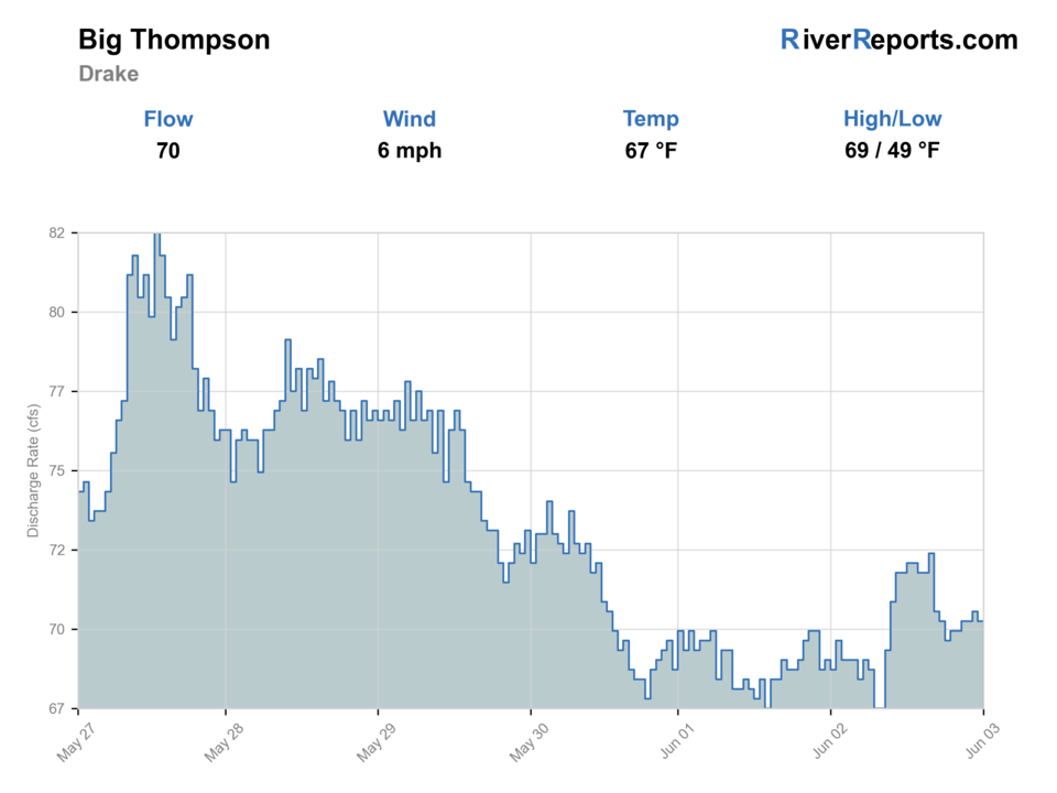 Big Thompson at Drake RiverReports flow chart