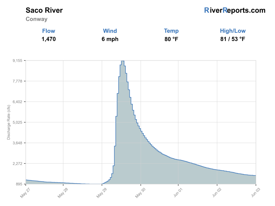 Saco River near Conway RiverReports flow chart