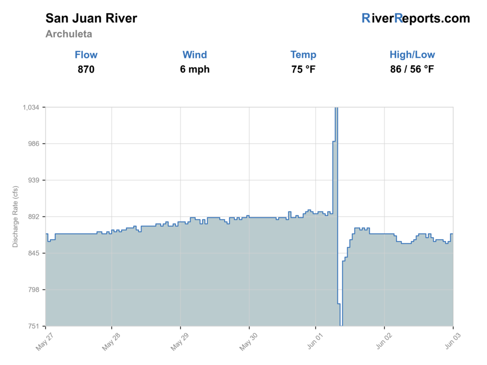 San Juan River near Archuleta RiverReports flow chart