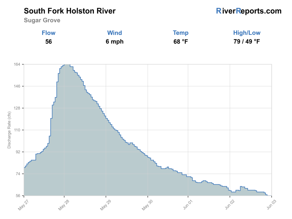 South Fork Holston River at Sugar Grove RiverReports flow chart