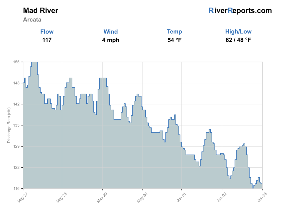 Mad River at Arcata RiverReports flow chart