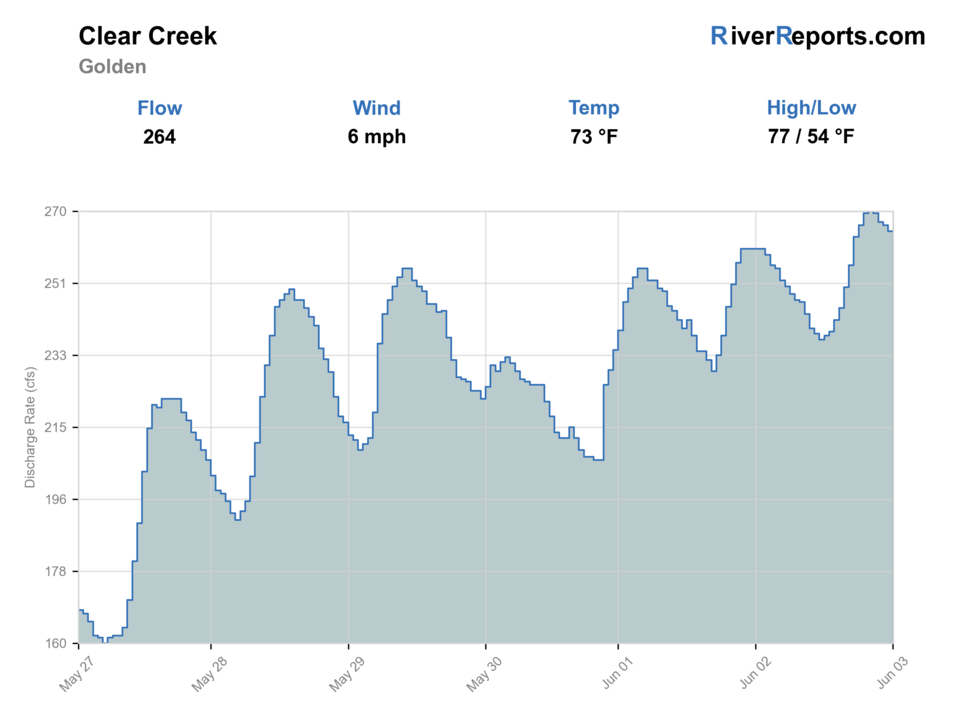 Clear Creek at Golden RiverReports flow chart