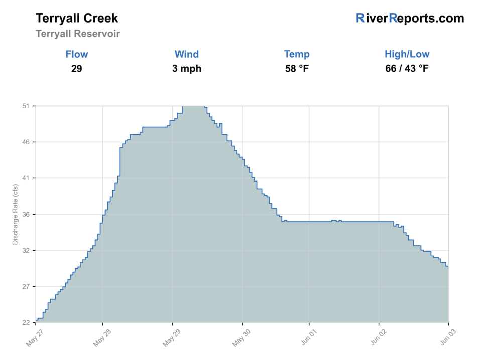 Tarryall Creek at Tarryall Reservoir RiverReports flow chart