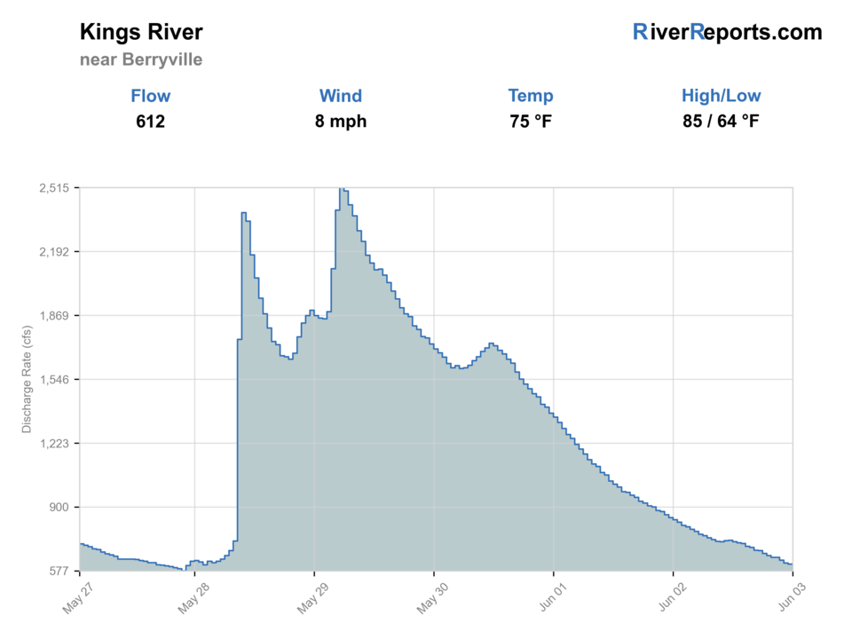 Kings River RiverReports flow chart