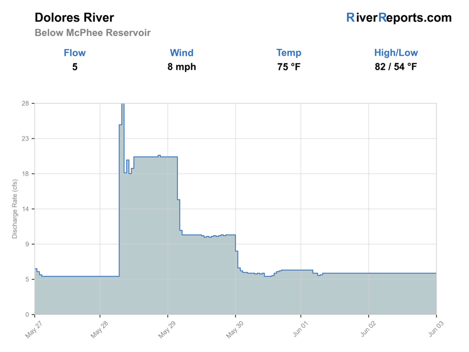 Dolores River below McPhee Reservoir RiverReports flow chart