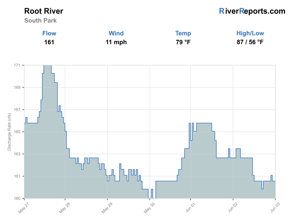 Root River at South Park RiverReports flow chart