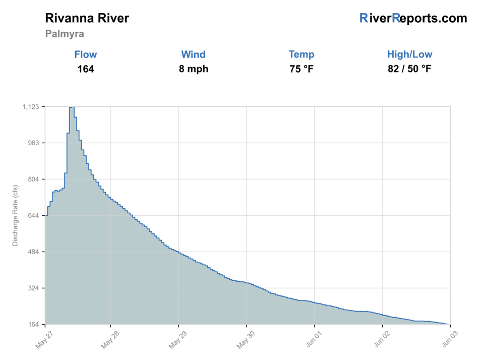 Rivanna River at Palmyra RiverReports flow chart