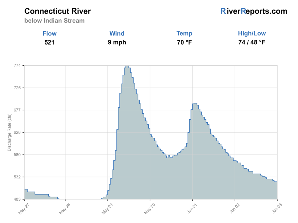 Connecticut River below Indian Stream RiverReports flow chart