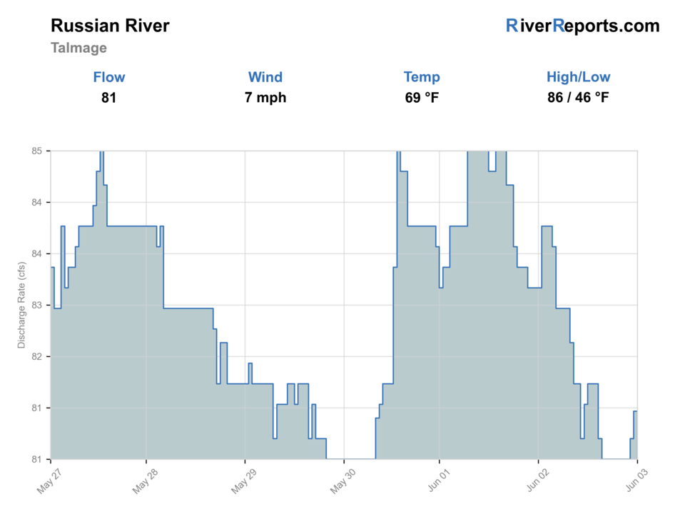 Russian River near Talmage RiverReports flow chart