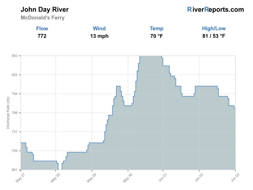 John Day River at McDonald Ferry RiverReports flow chart