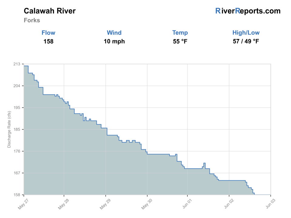 Calawah River near Forks RiverReports flow chart