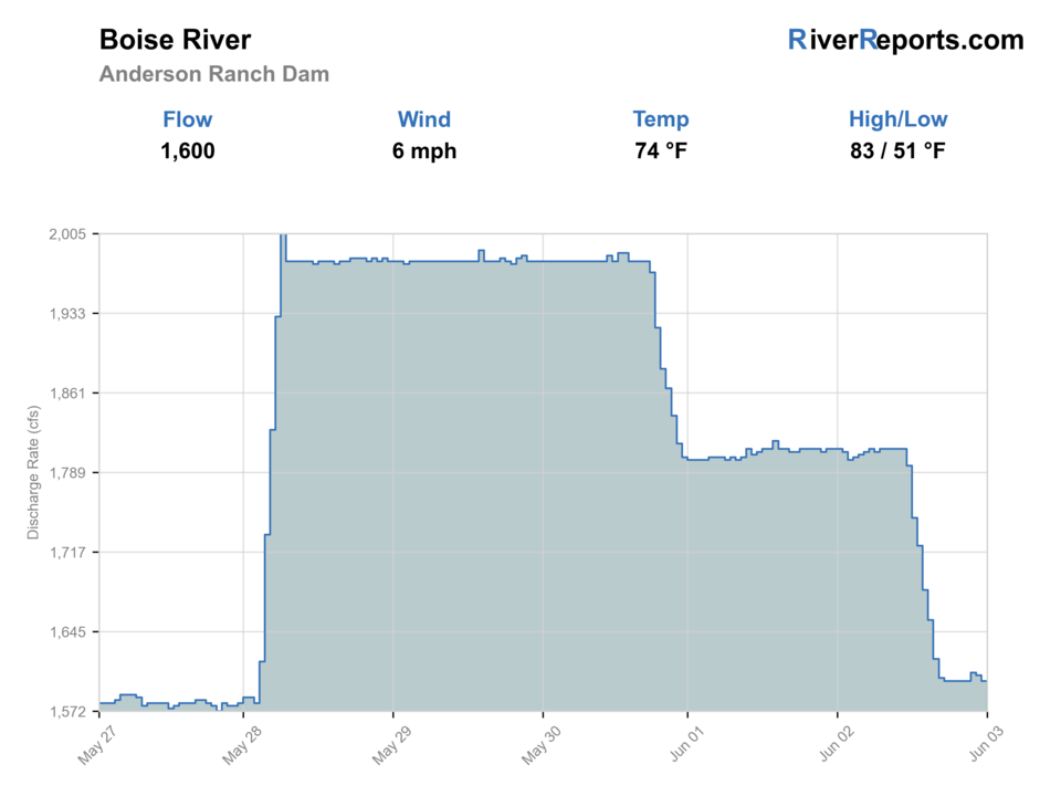 South Fork Boise River below Anderson Ranch Dam RiverReports flow chart