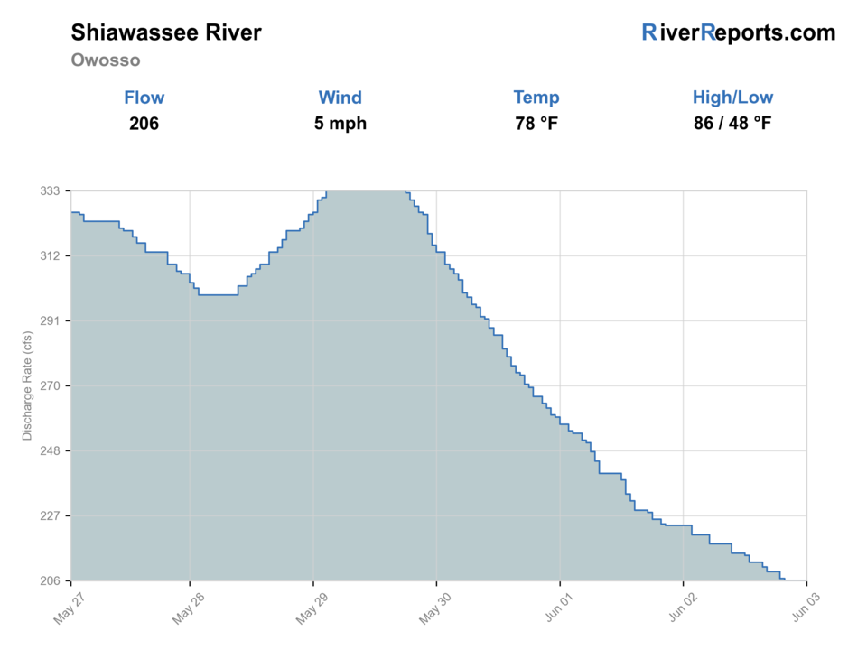 Shiawassee River at Owosso RiverReports flow chart