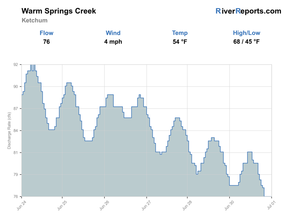 Warm Springs Creek near Ketchum RiverReports flow chart