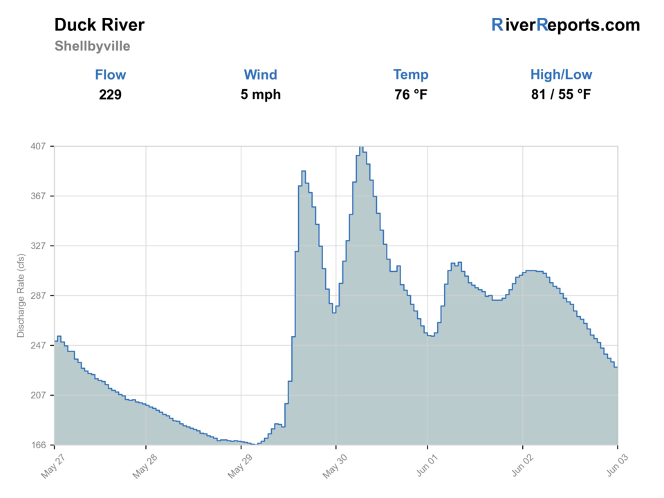 Duck River at Shelbyville RiverReports flow chart