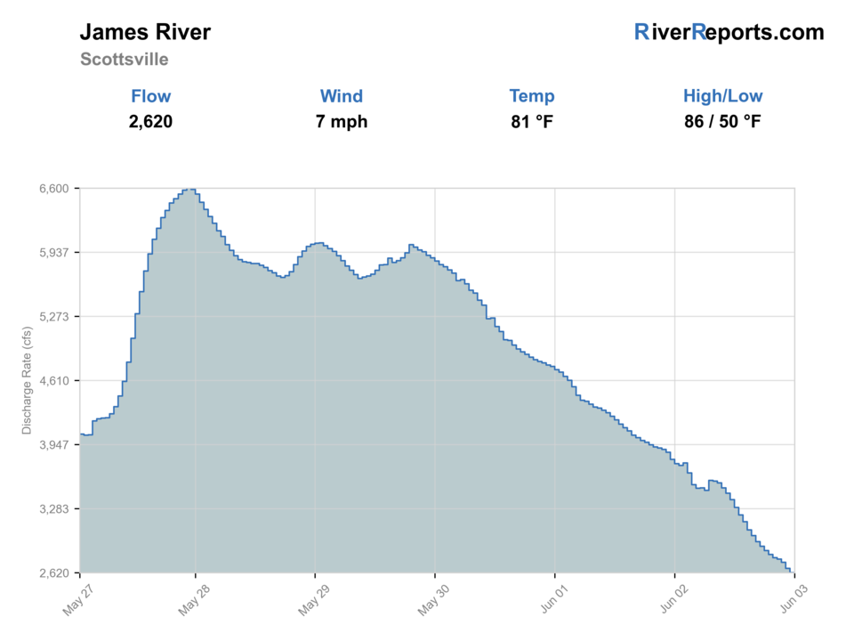 James River at Scottsville RiverReports flow chart