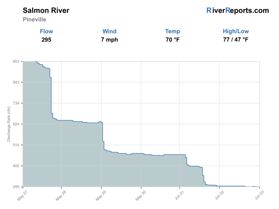 Salmon River at Pineville RiverReports flow chart