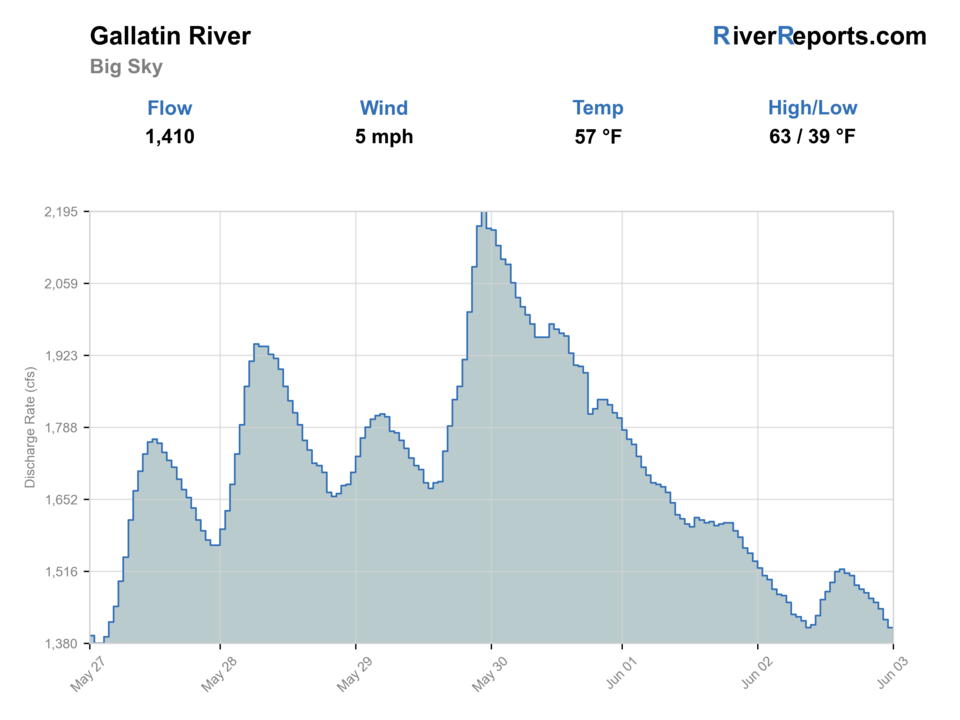 Gallatin River near Big Sky RiverReports flow chart