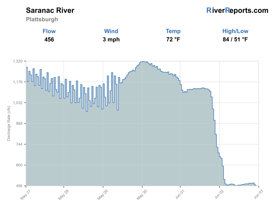 Saranac River at Plattsburgh RiverReports flow chart