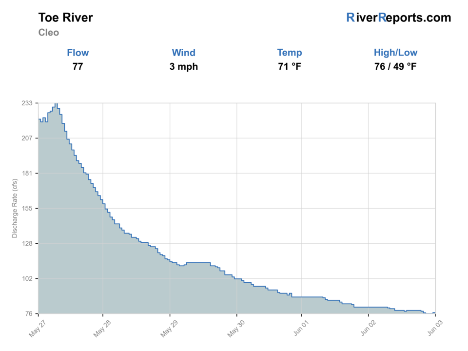 Toe River near Celo RiverReports flow chart