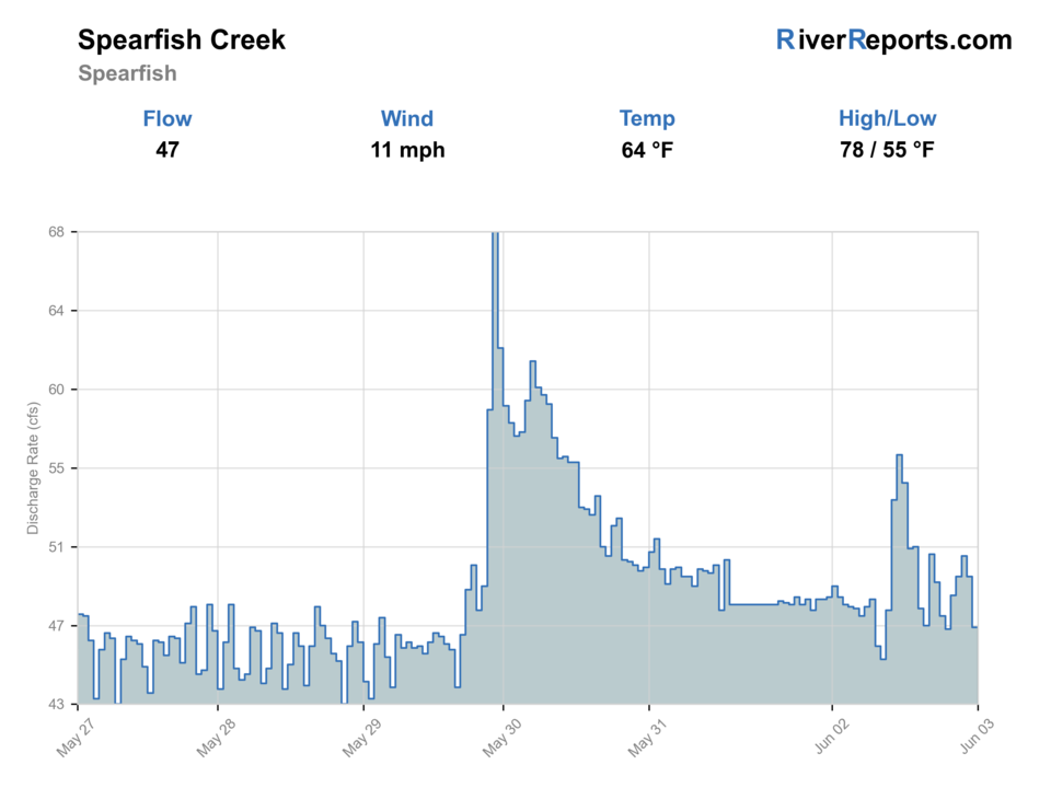 Spearfish Creek at Spearfish RiverReports flow chart