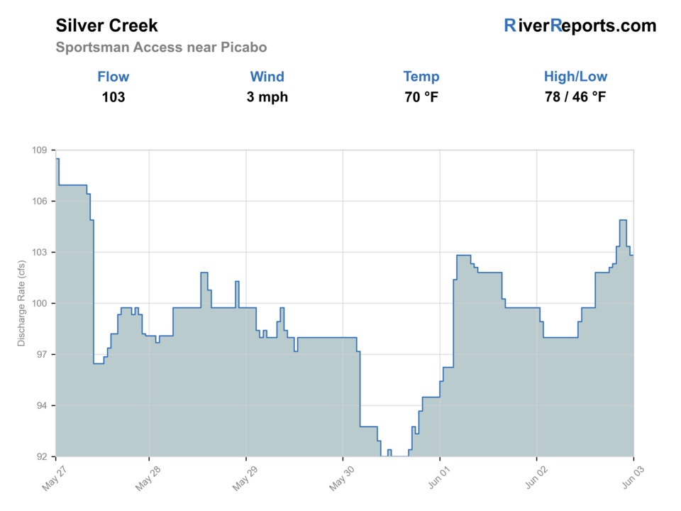Silver Creek at Sportsman Access near Picabo RiverReports flow chart