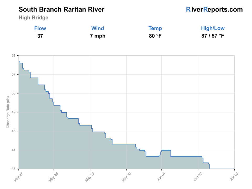 South Branch Raritan River near High Bridge RiverReports flow chart