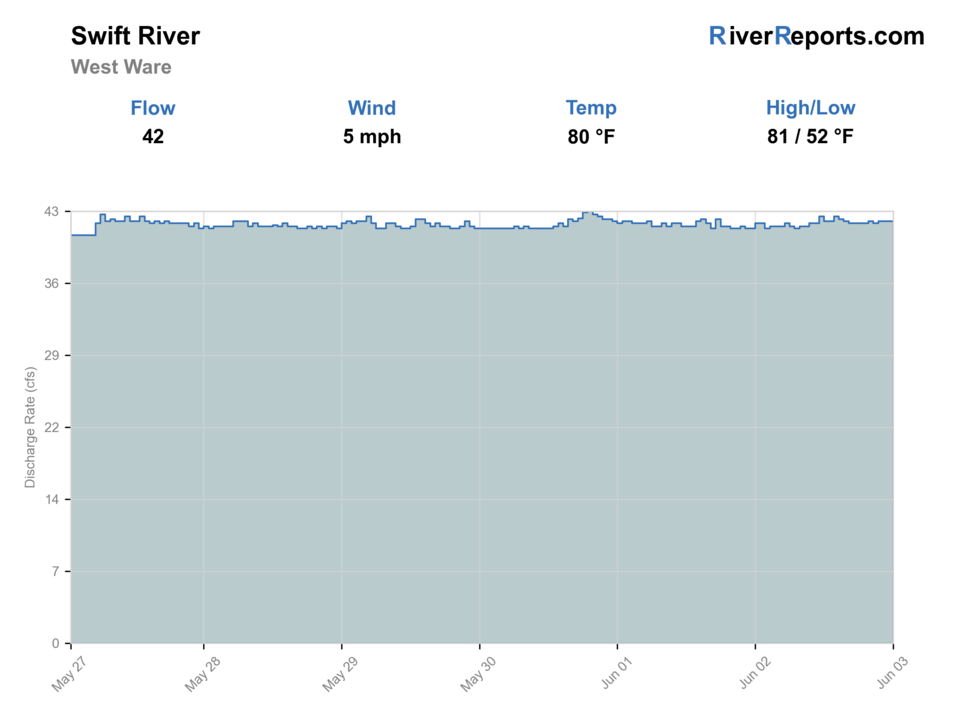 Swift River at West Ware RiverReports flow chart