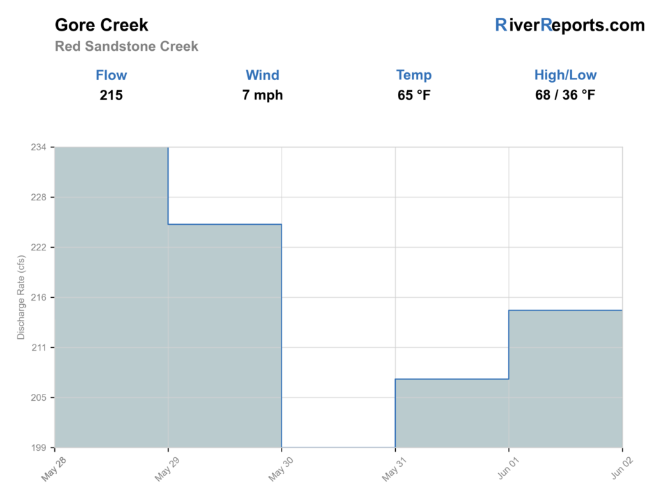 Gore Creek above Red Sandstone Creek RiverReports flow chart