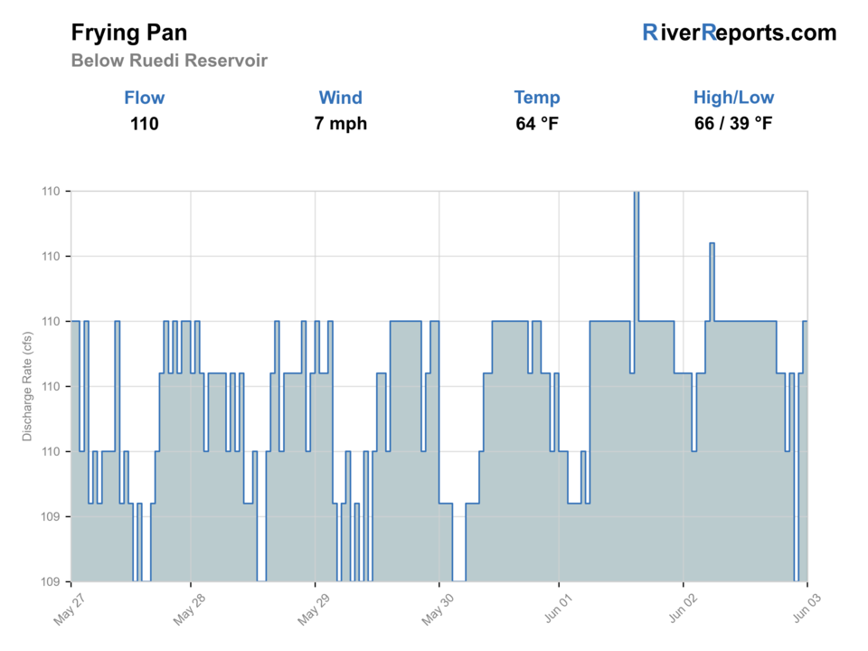 Fryingpan River below Ruedi Reservoir RiverReports flow chart