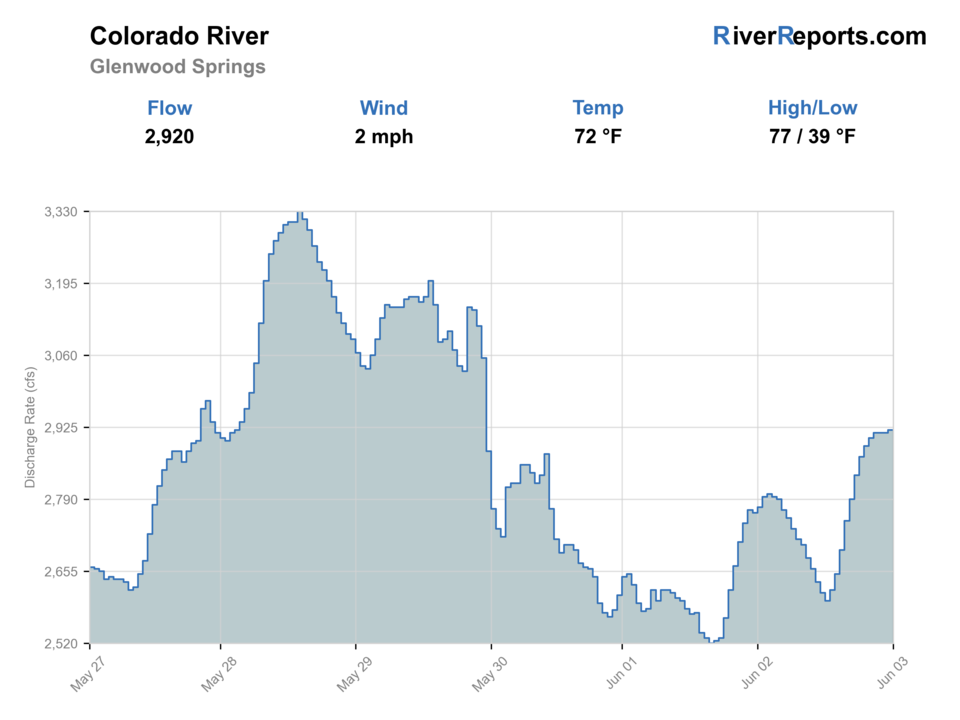 Colorado River below Glenwood Springs RiverReports flow chart