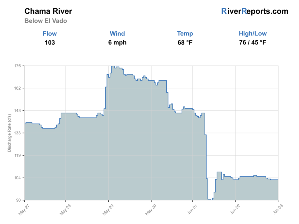 Chama River below El Vado RiverReports flow chart