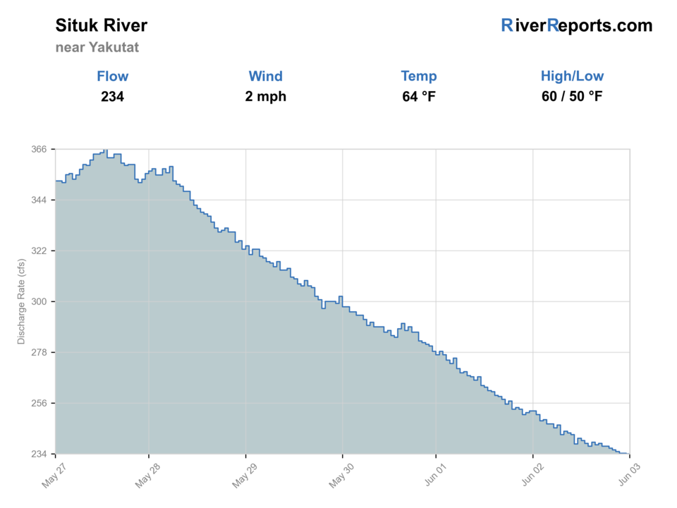 Situk River RiverReports flow chart