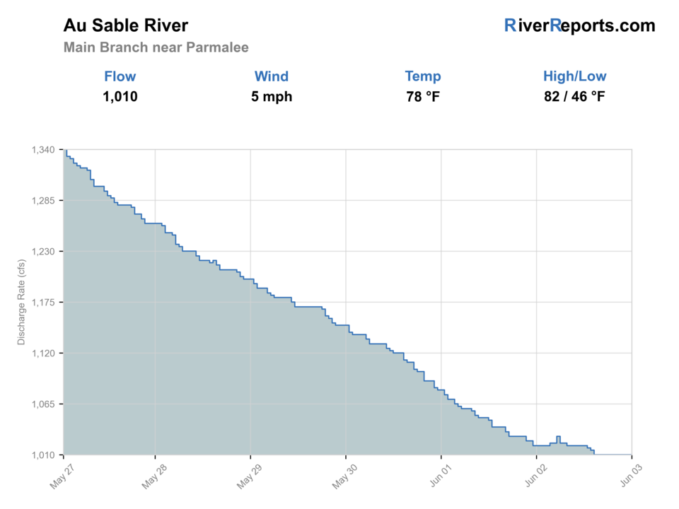 Au Sable River Main Branch near Parmalee RiverReports flow chart