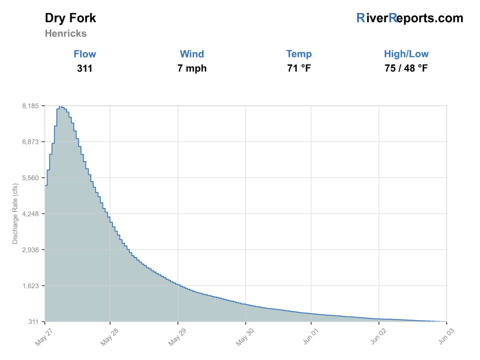 DRY FORK AT HENDRICKS, WV RiverReports flow chart
