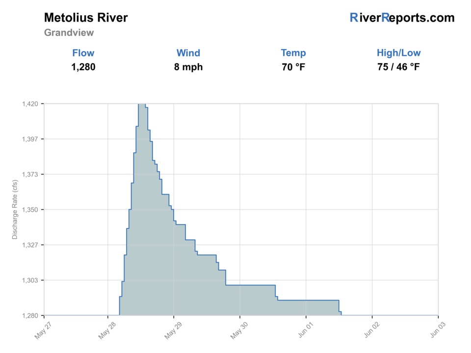 Metolius River near Grandview RiverReports flow chart