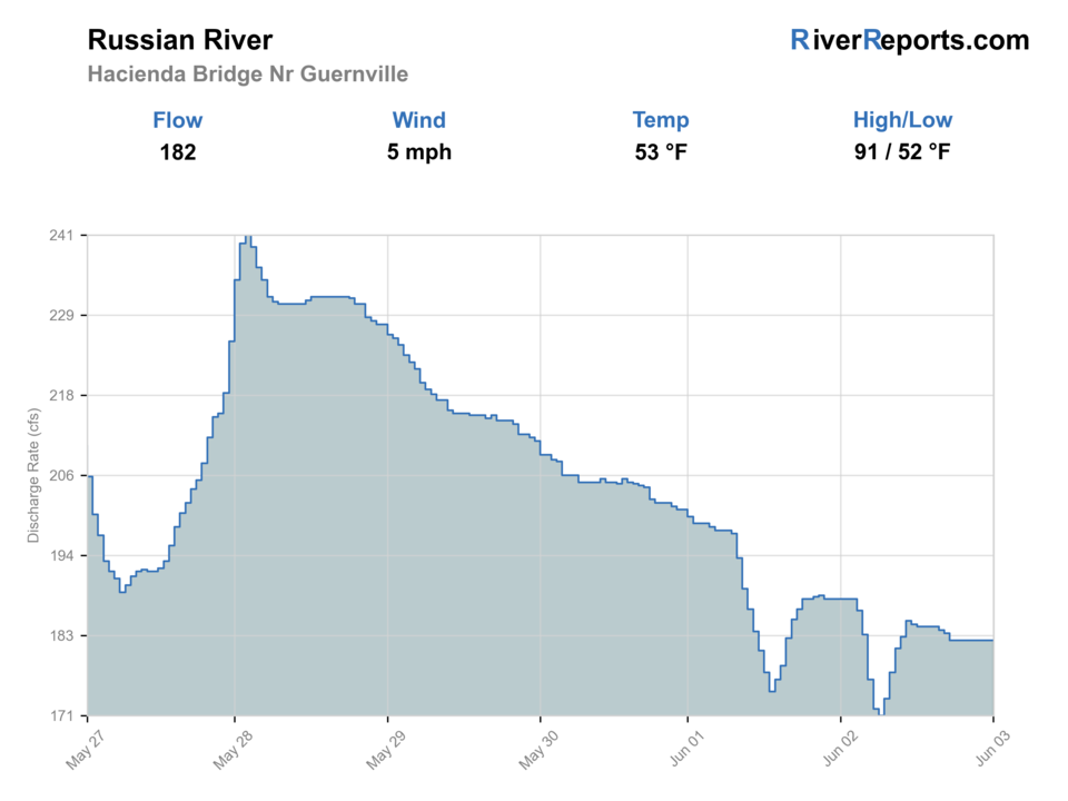 Russian River at Hacienda Bridge near Guerneville RiverReports flow chart