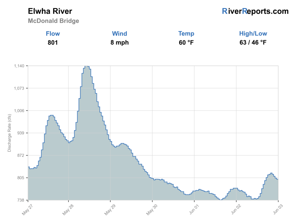Elwha River at McDonald Bridge near Port Angeles RiverReports flow chart