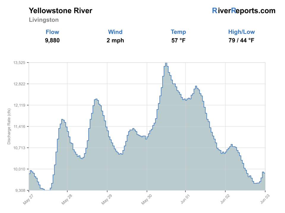 Yellowstone River near Livingston RiverReports flow chart