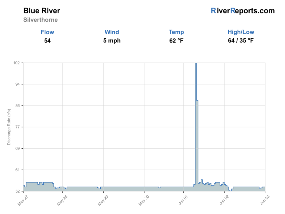 Blue River below Dillon RiverReports flow chart