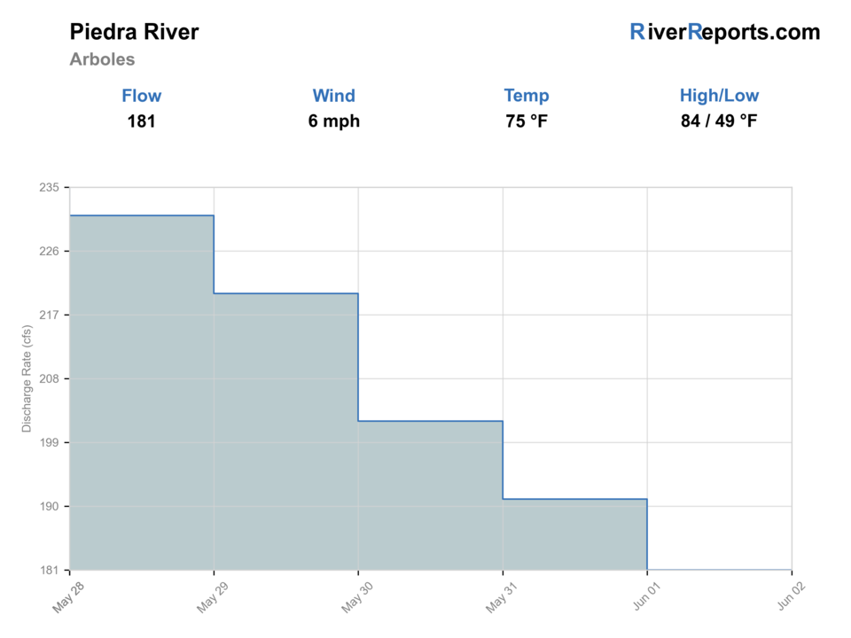Piedra River near Arboles RiverReports flow chart