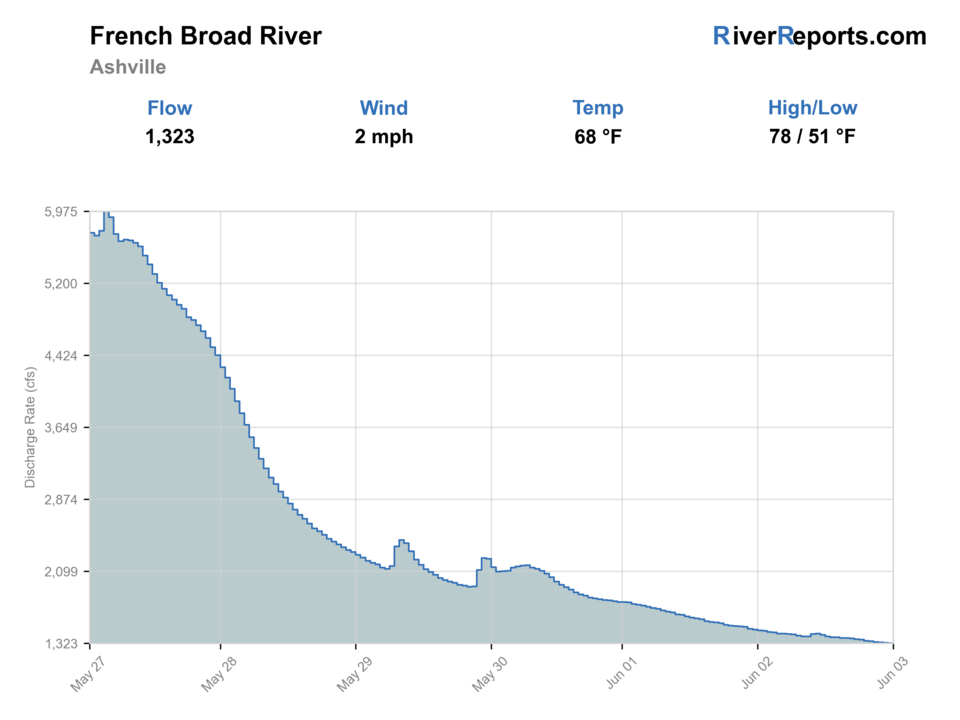 French Broad River at Asheville RiverReports flow chart