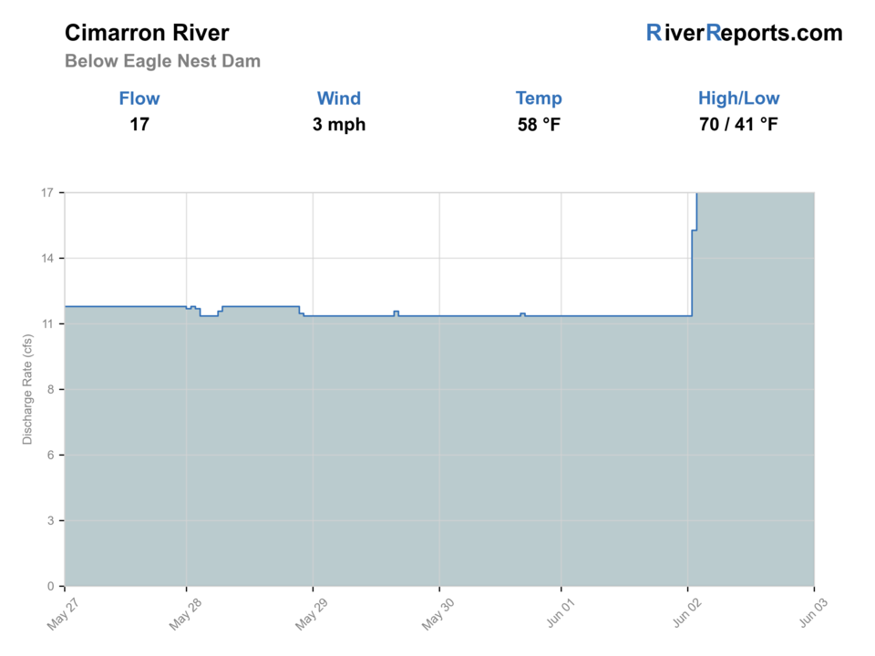 Cimarron River below Eagle Nest Dam RiverReports flow chart