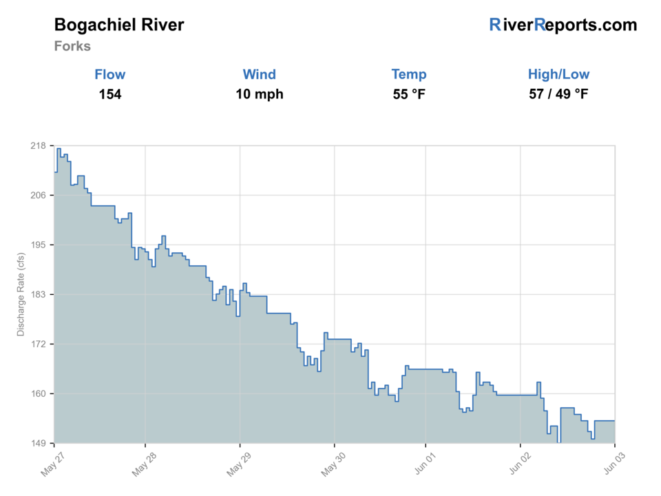 Bogachiel River near La Push RiverReports flow chart