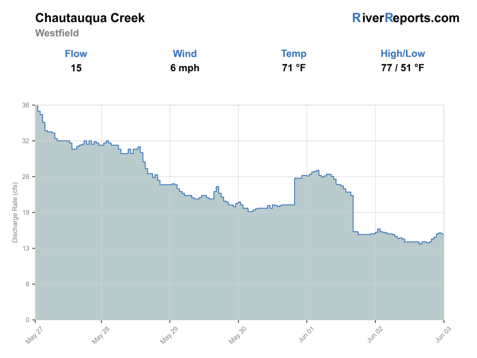 Chautauqua Creek below Westfield RiverReports flow chart