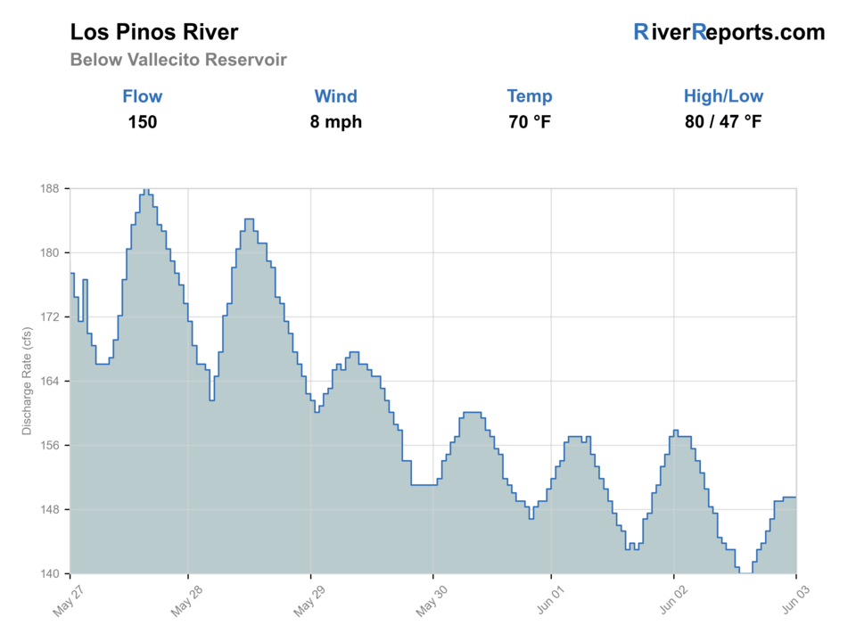 Los Pinos River RiverReports flow chart